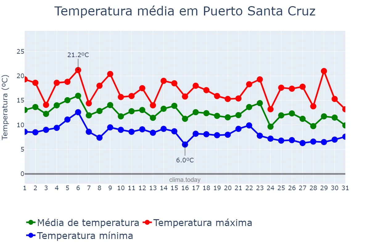 Temperatura em marco em Puerto Santa Cruz, Santa Cruz, AR