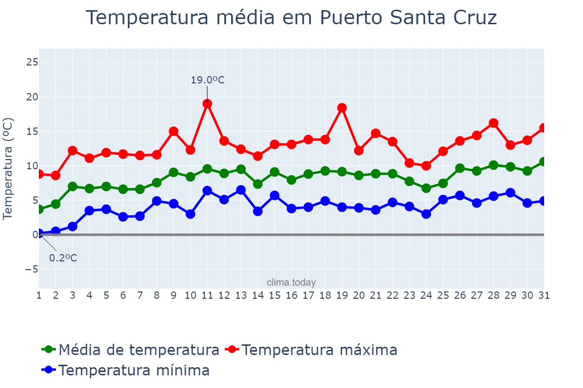 Temperatura em outubro em Puerto Santa Cruz, Santa Cruz, AR