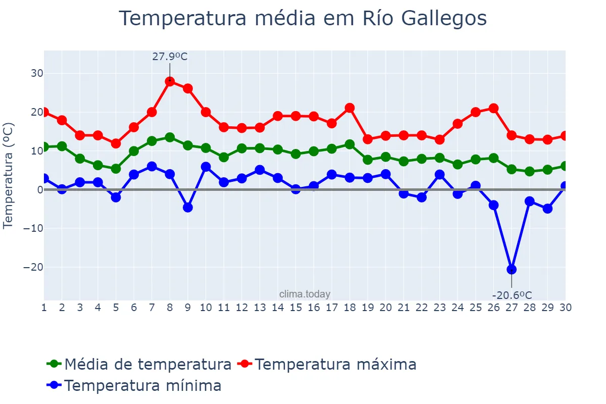 Temperatura em abril em Río Gallegos, Santa Cruz, AR