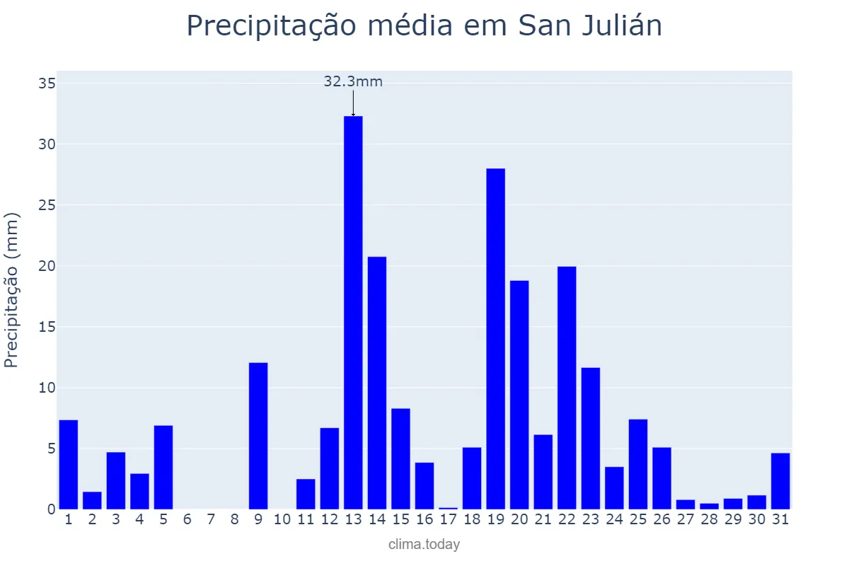 Precipitação em dezembro em San Julián, Santa Cruz, AR
