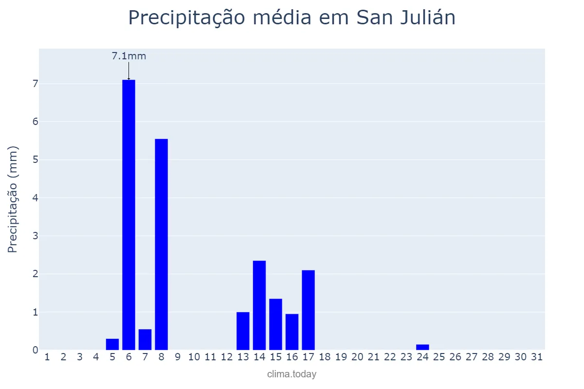 Precipitação em julho em San Julián, Santa Cruz, AR