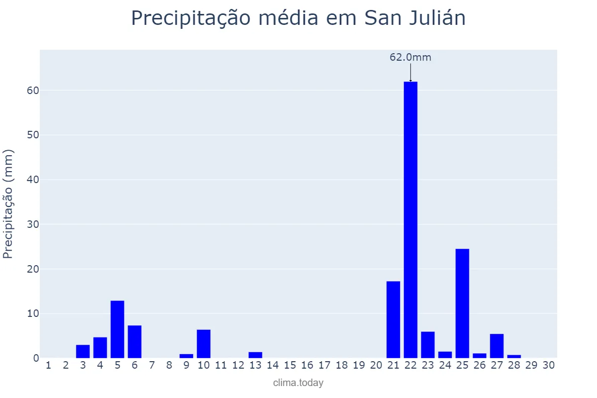Precipitação em junho em San Julián, Santa Cruz, AR