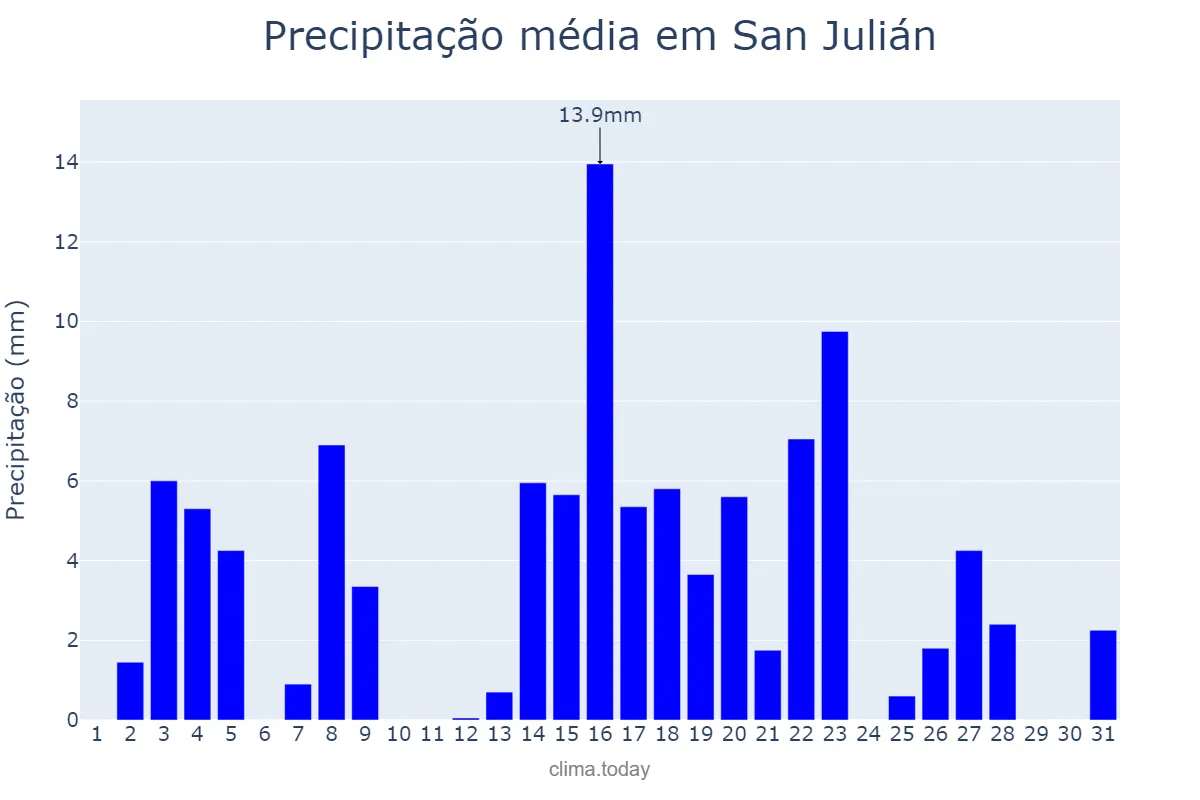 Precipitação em marco em San Julián, Santa Cruz, AR