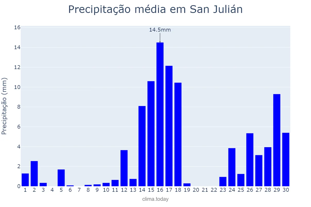 Precipitação em novembro em San Julián, Santa Cruz, AR