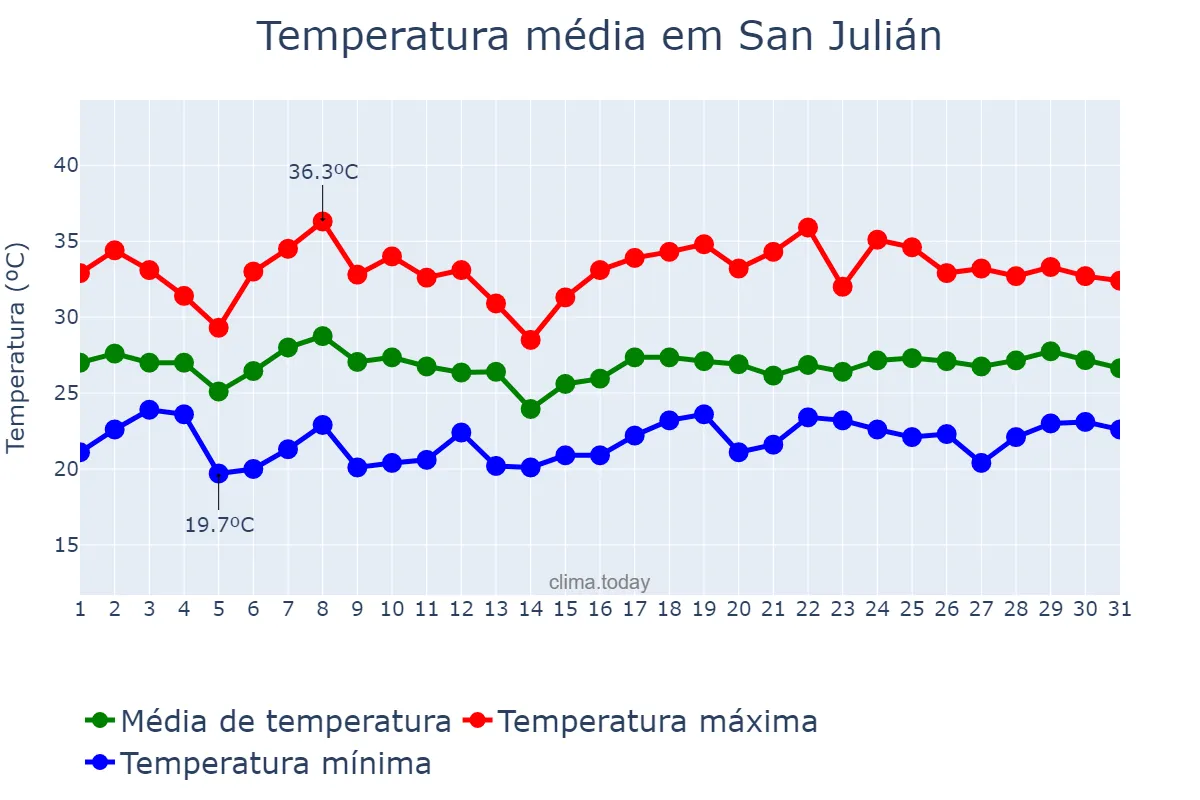 Temperatura em dezembro em San Julián, Santa Cruz, AR