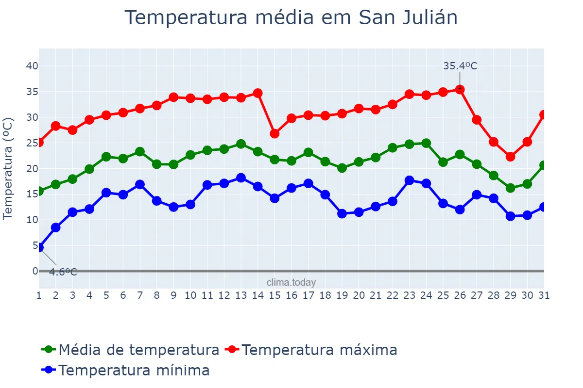 Temperatura em julho em San Julián, Santa Cruz, AR