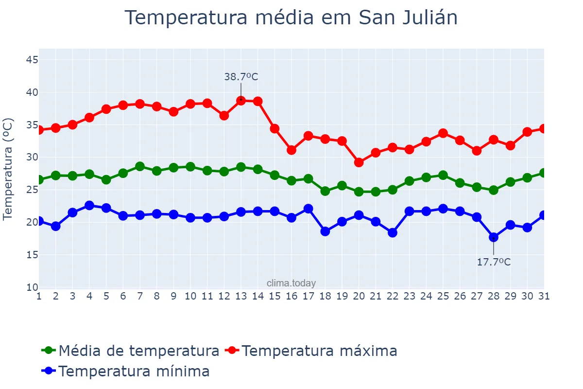 Temperatura em marco em San Julián, Santa Cruz, AR