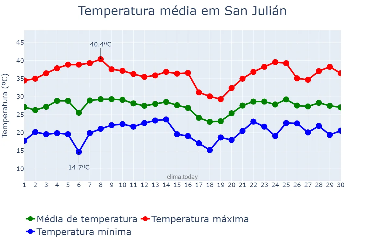 Temperatura em novembro em San Julián, Santa Cruz, AR