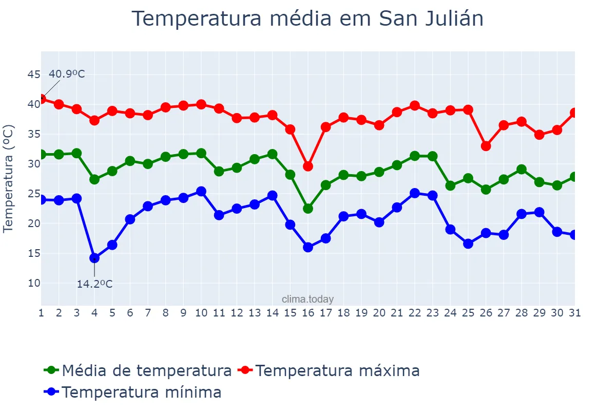 Temperatura em outubro em San Julián, Santa Cruz, AR