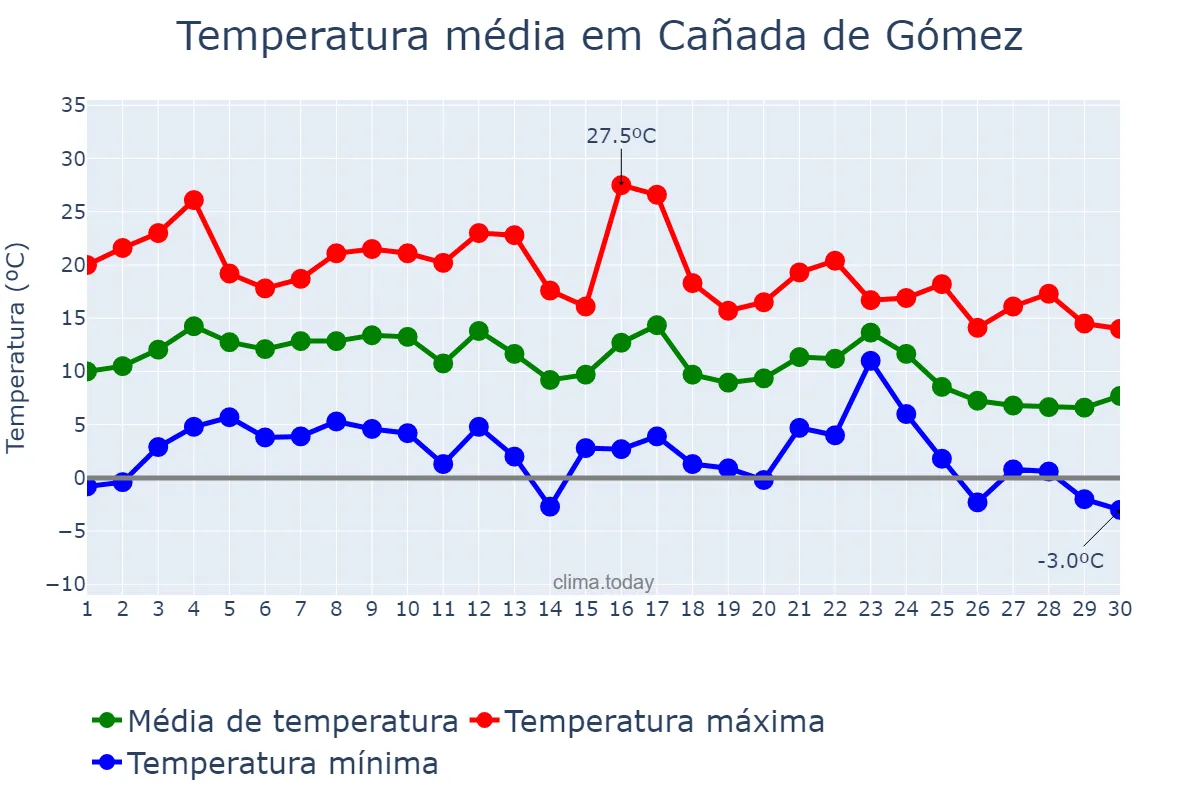 Temperatura em junho em Cañada de Gómez, Santa Fe, AR