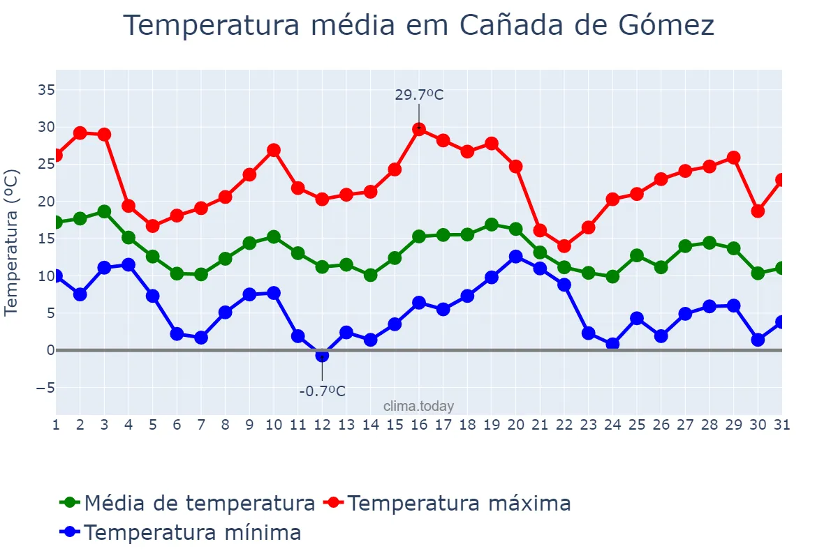 Temperatura em maio em Cañada de Gómez, Santa Fe, AR