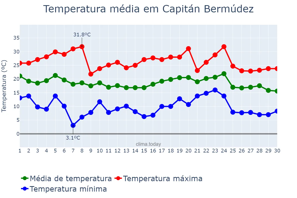 Temperatura em abril em Capitán Bermúdez, Santa Fe, AR