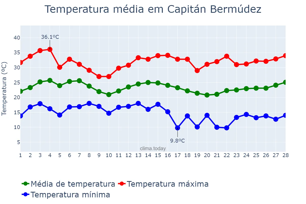 Temperatura em fevereiro em Capitán Bermúdez, Santa Fe, AR