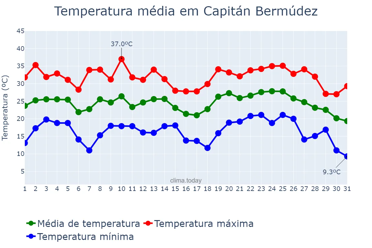 Temperatura em janeiro em Capitán Bermúdez, Santa Fe, AR