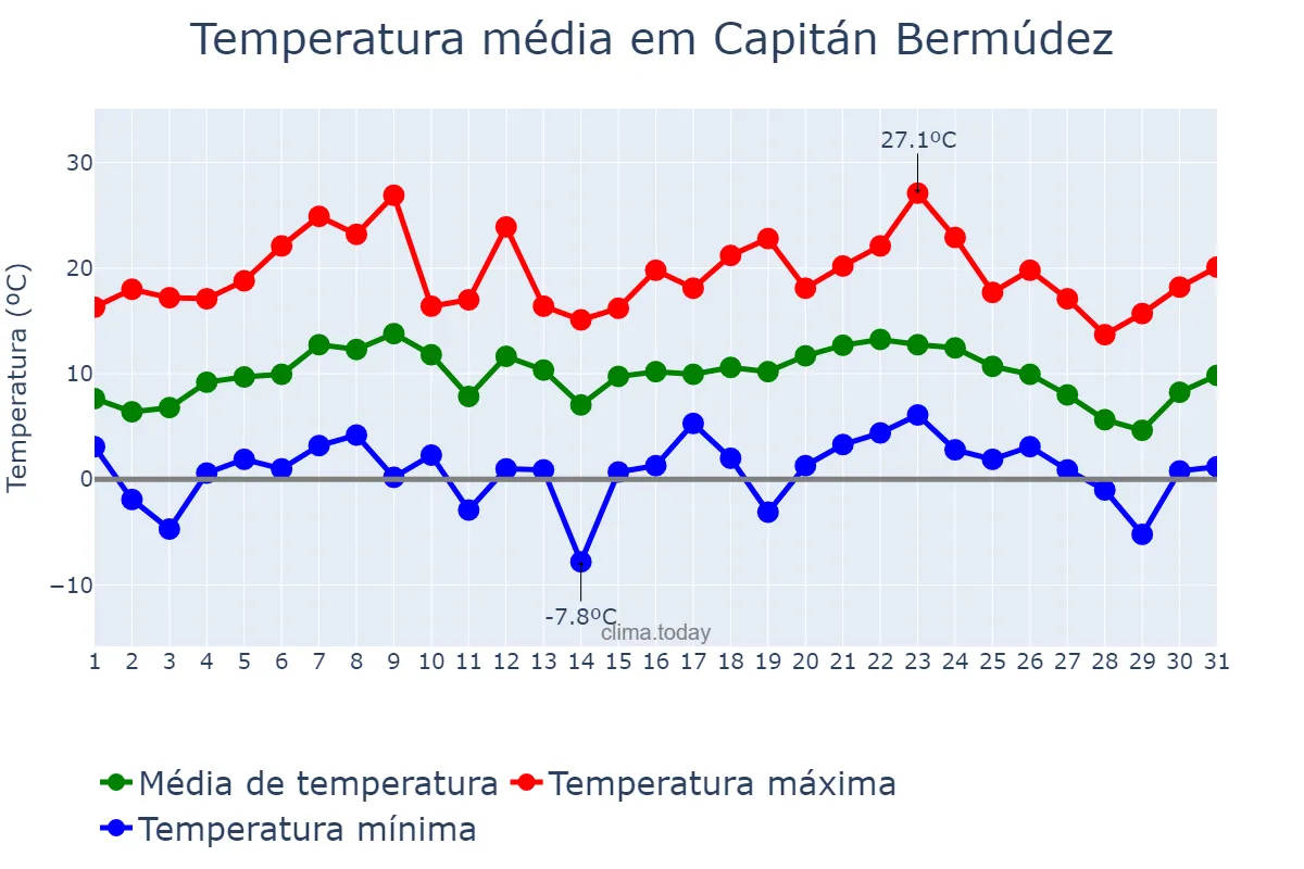 Temperatura em julho em Capitán Bermúdez, Santa Fe, AR