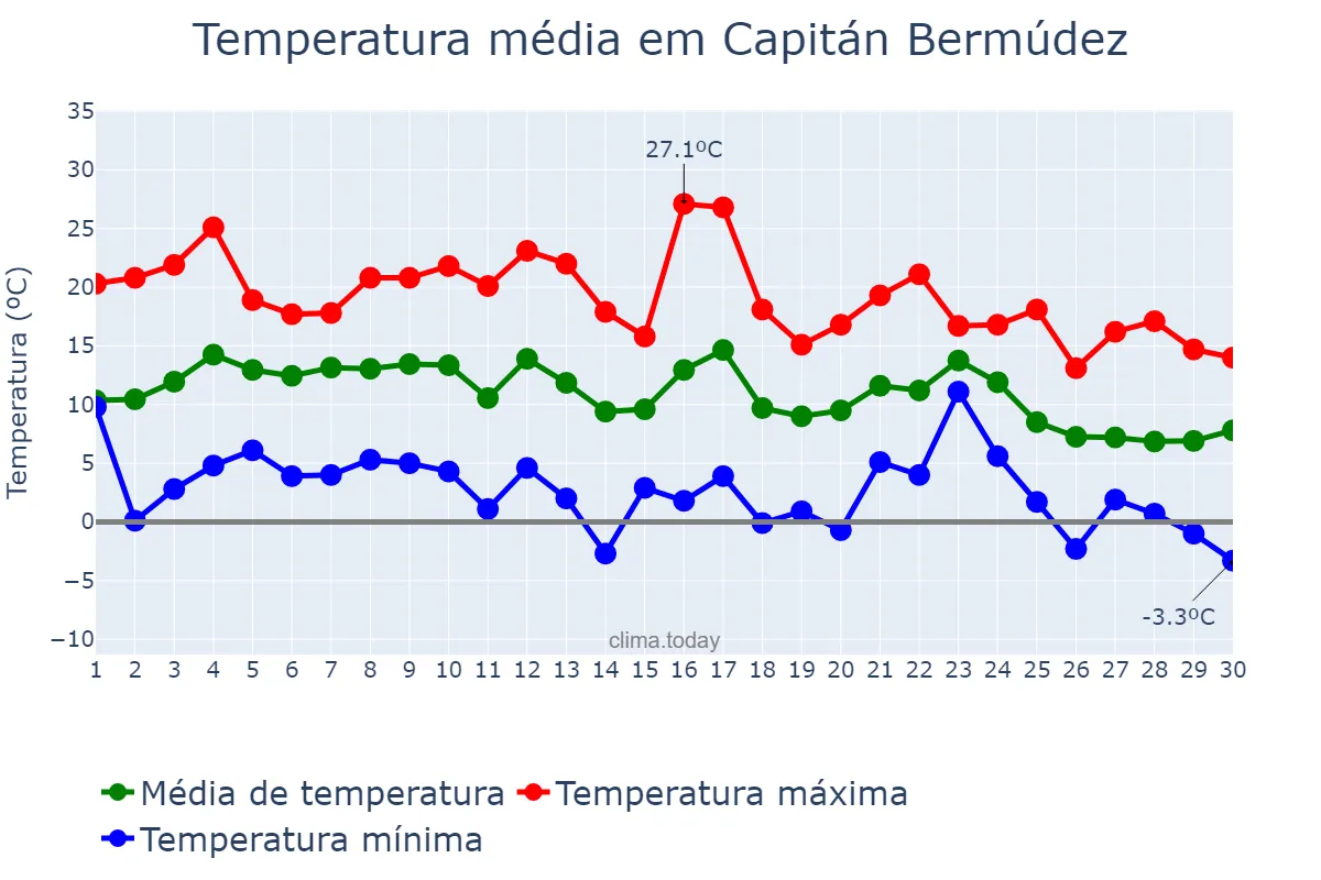 Temperatura em junho em Capitán Bermúdez, Santa Fe, AR