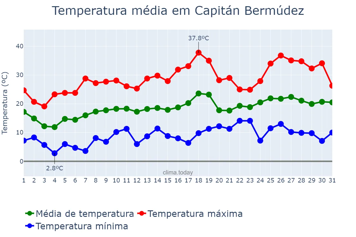 Temperatura em outubro em Capitán Bermúdez, Santa Fe, AR