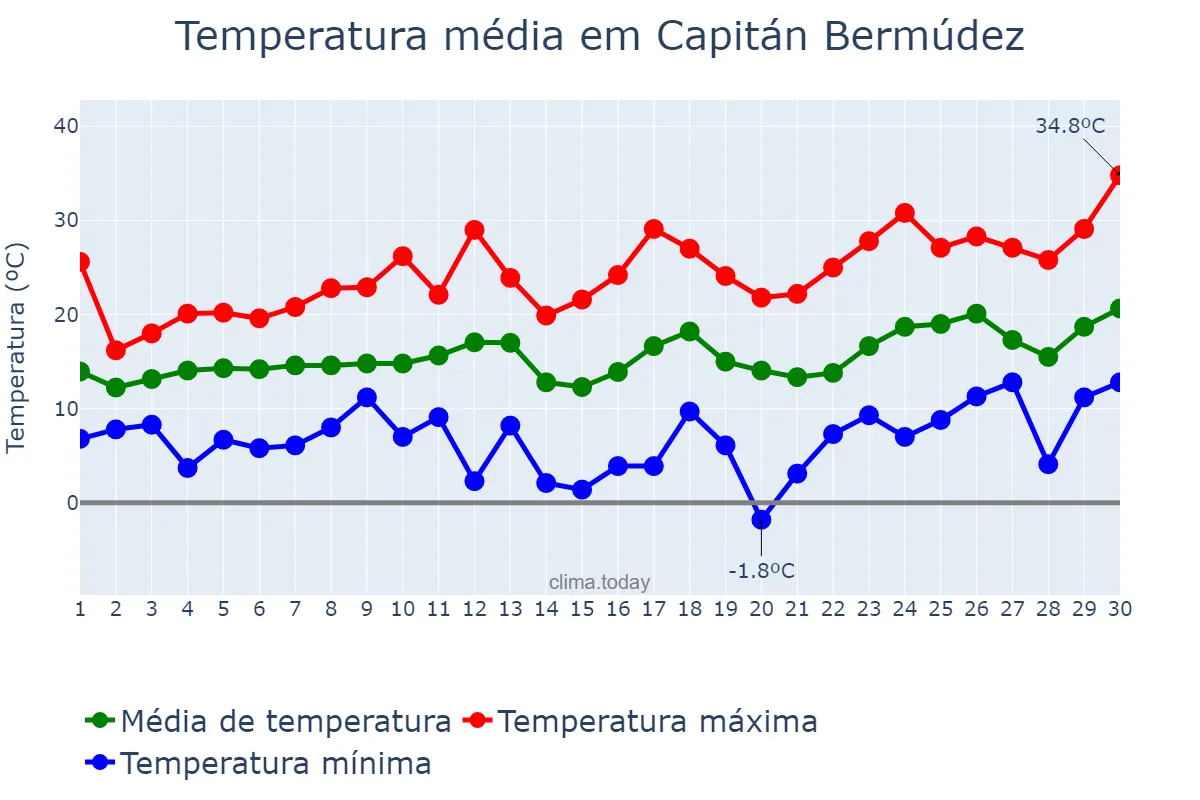 Temperatura em setembro em Capitán Bermúdez, Santa Fe, AR