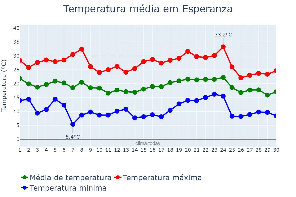 Temperatura em abril em Esperanza, Santa Fe, AR