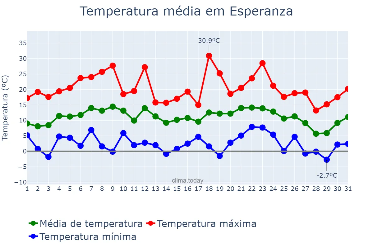 Temperatura em julho em Esperanza, Santa Fe, AR