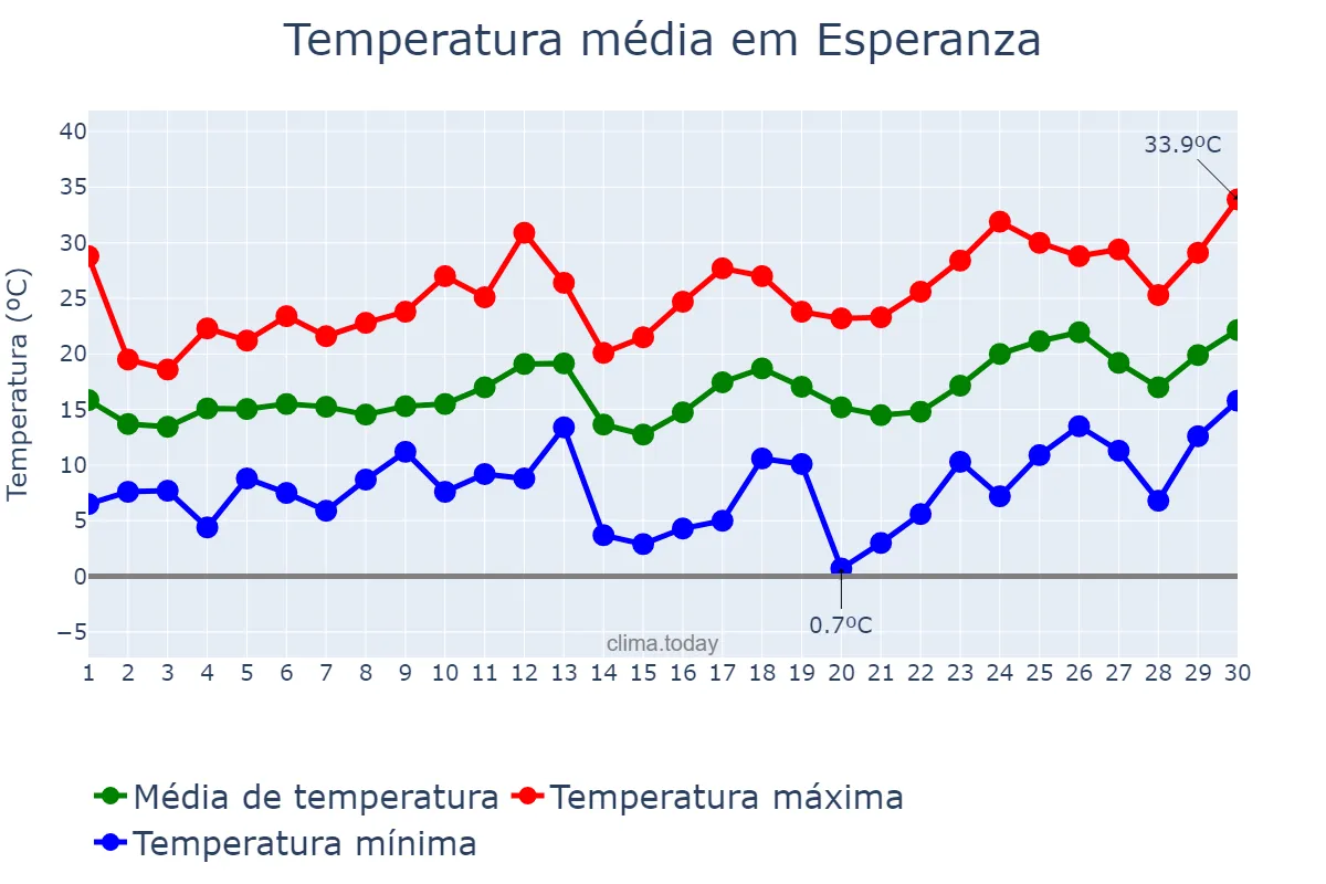 Temperatura em setembro em Esperanza, Santa Fe, AR