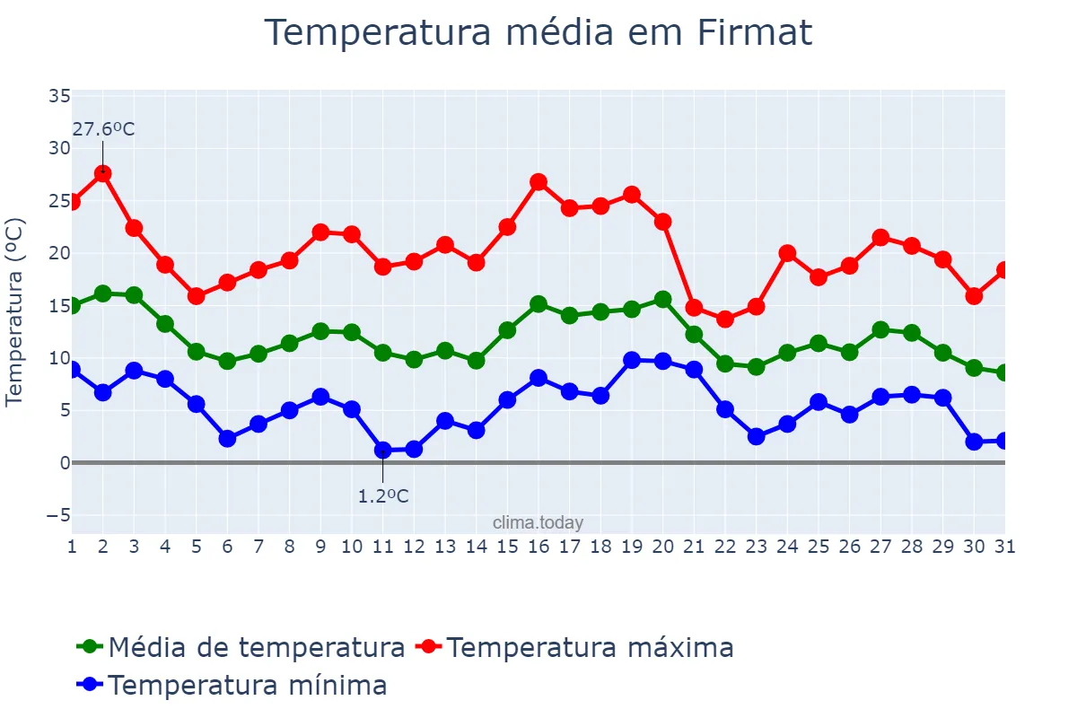 Temperatura em maio em Firmat, Santa Fe, AR