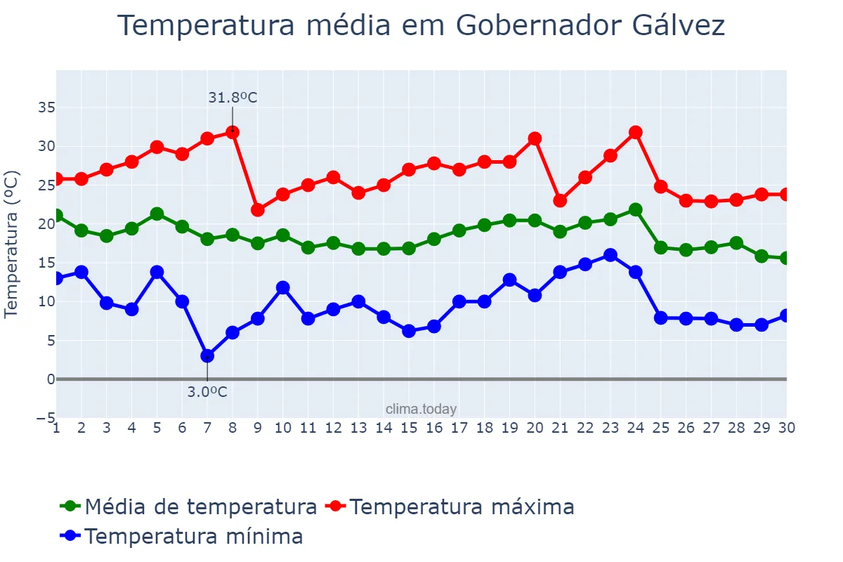 Temperatura em abril em Gobernador Gálvez, Santa Fe, AR