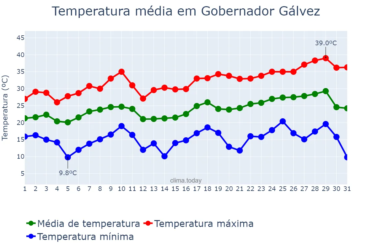 Temperatura em dezembro em Gobernador Gálvez, Santa Fe, AR