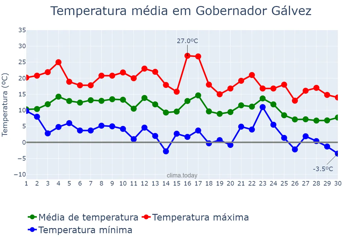 Temperatura em junho em Gobernador Gálvez, Santa Fe, AR