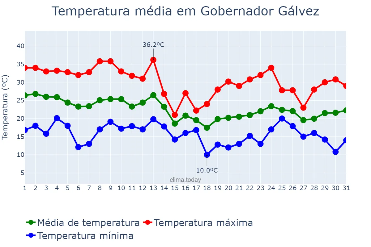 Temperatura em marco em Gobernador Gálvez, Santa Fe, AR