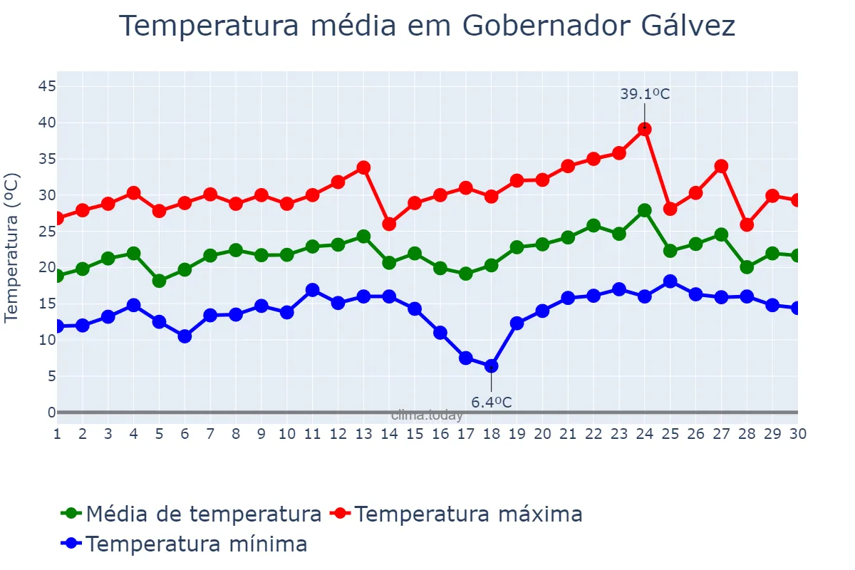 Temperatura em novembro em Gobernador Gálvez, Santa Fe, AR