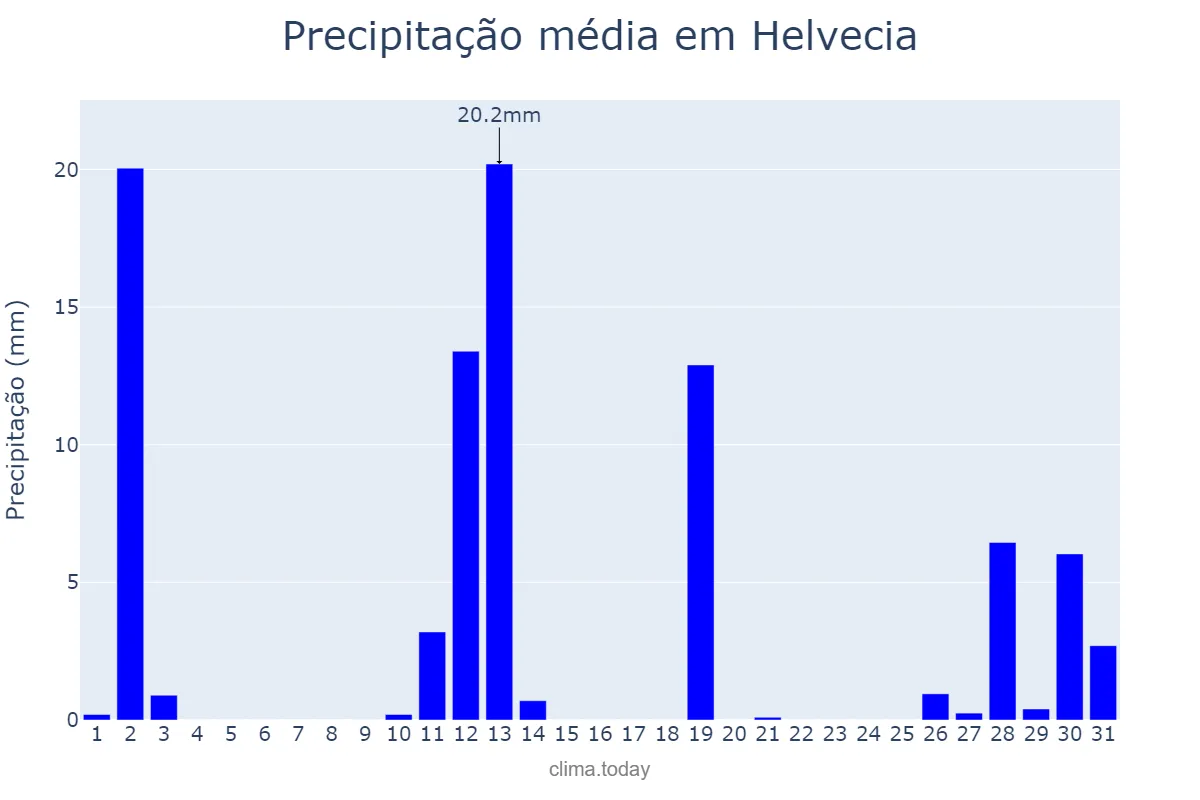 Precipitação em dezembro em Helvecia, Santa Fe, AR
