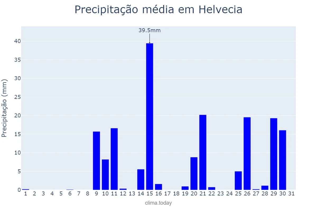 Precipitação em janeiro em Helvecia, Santa Fe, AR