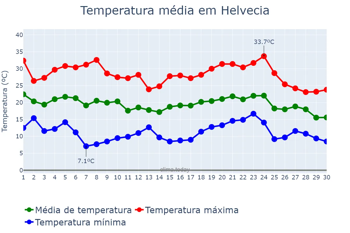 Temperatura em abril em Helvecia, Santa Fe, AR