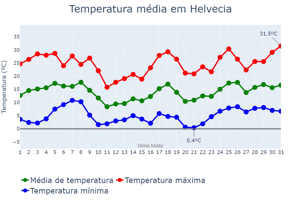 Temperatura em agosto em Helvecia, Santa Fe, AR