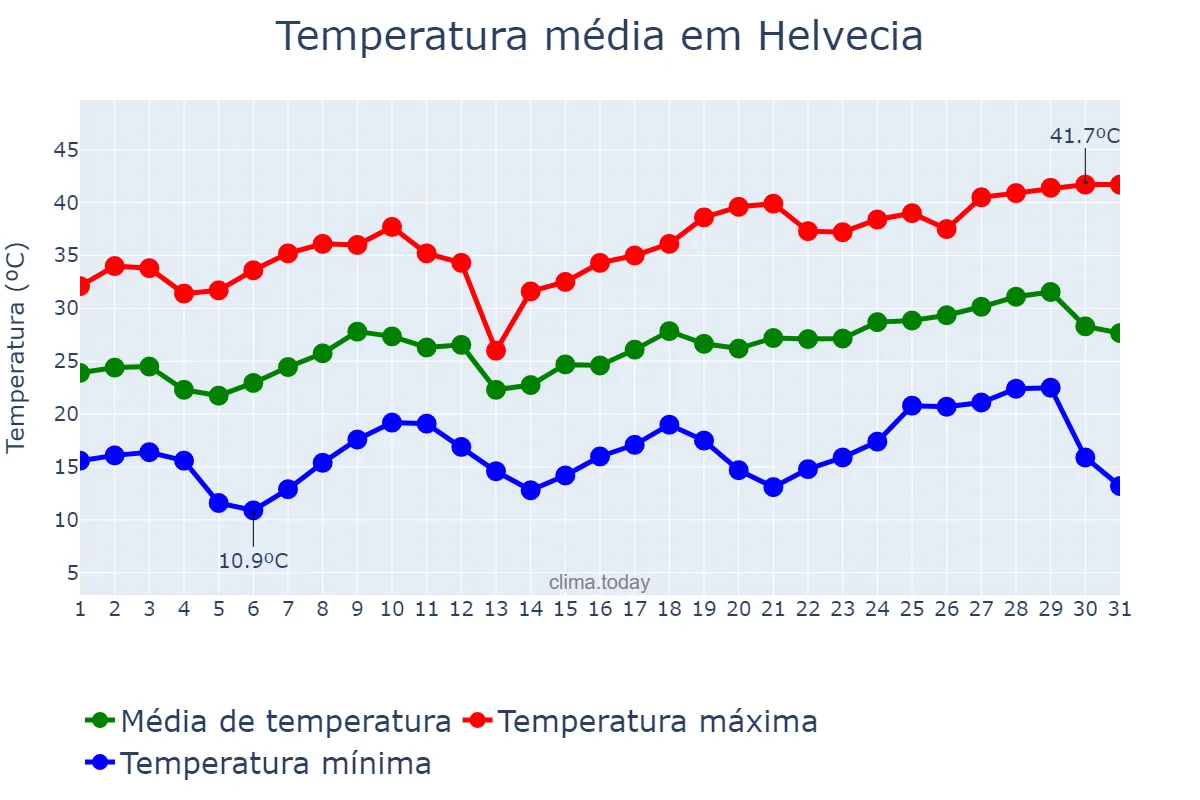 Temperatura em dezembro em Helvecia, Santa Fe, AR