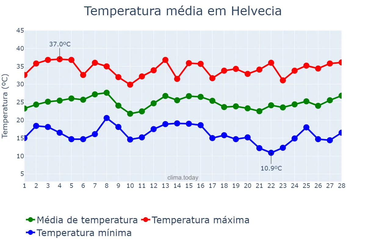 Temperatura em fevereiro em Helvecia, Santa Fe, AR