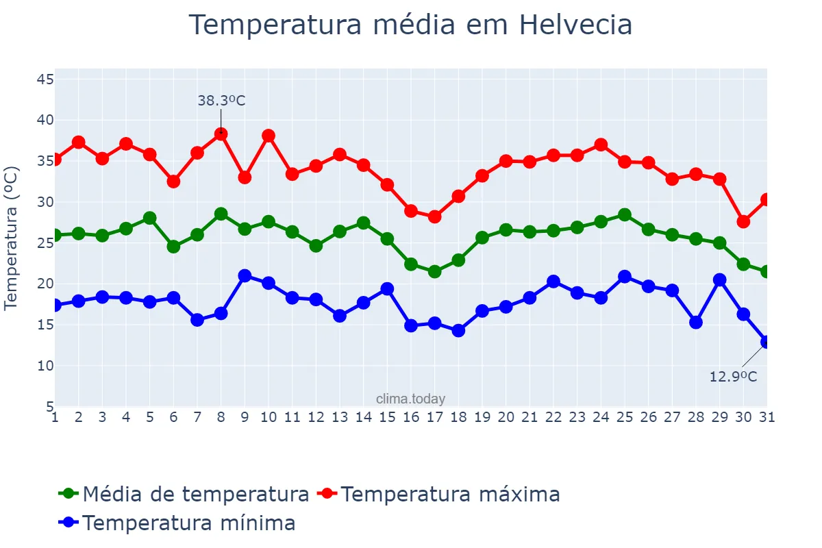 Temperatura em janeiro em Helvecia, Santa Fe, AR