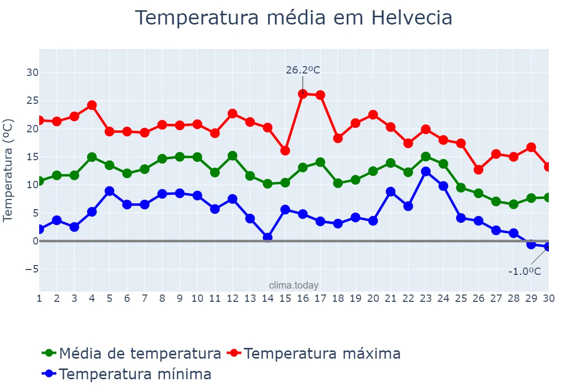 Temperatura em junho em Helvecia, Santa Fe, AR