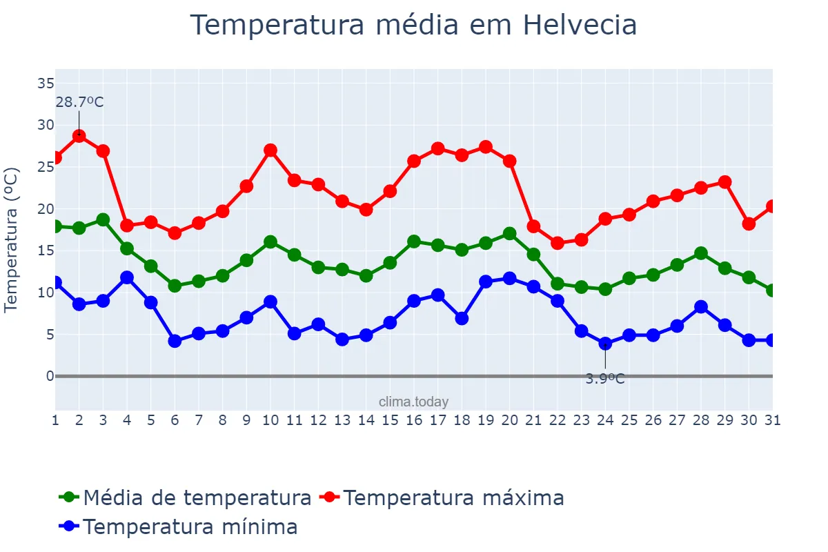 Temperatura em maio em Helvecia, Santa Fe, AR