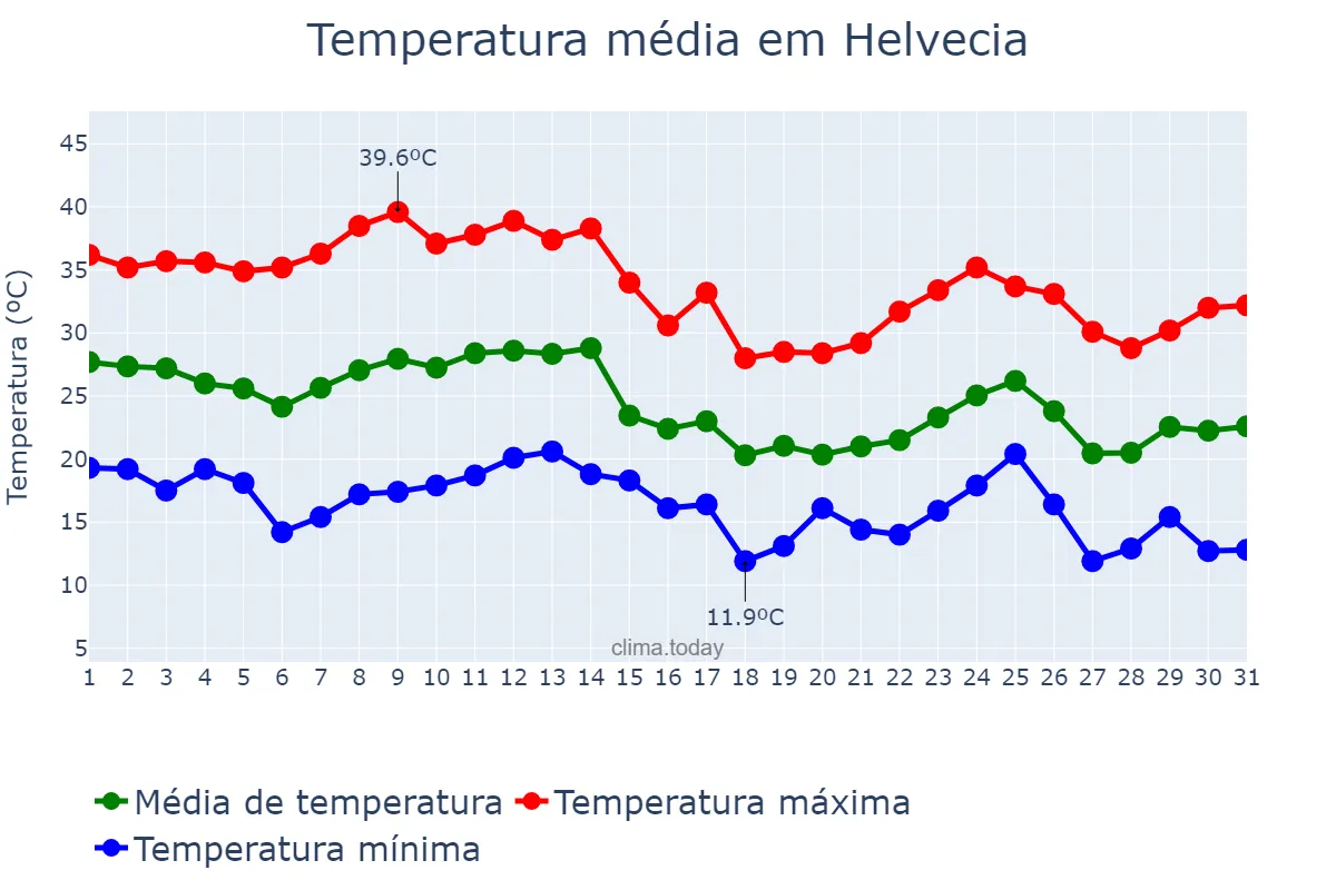 Temperatura em marco em Helvecia, Santa Fe, AR