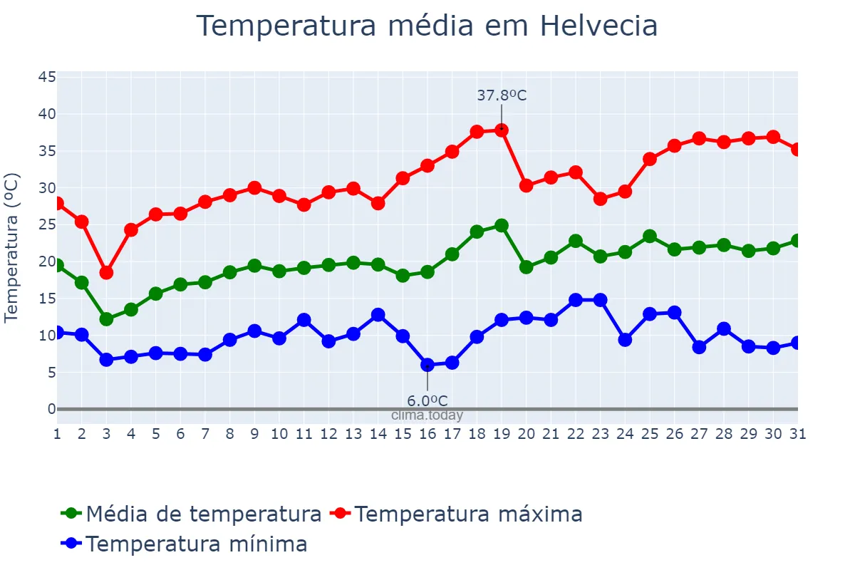 Temperatura em outubro em Helvecia, Santa Fe, AR