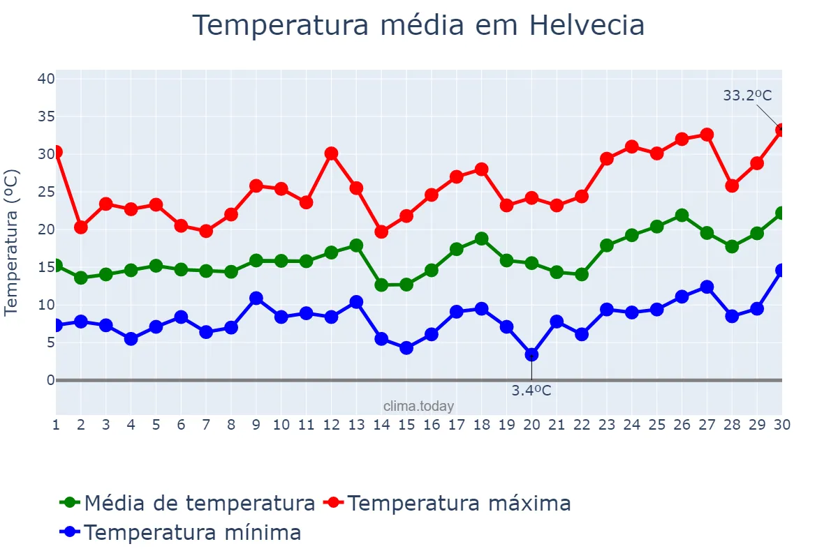 Temperatura em setembro em Helvecia, Santa Fe, AR