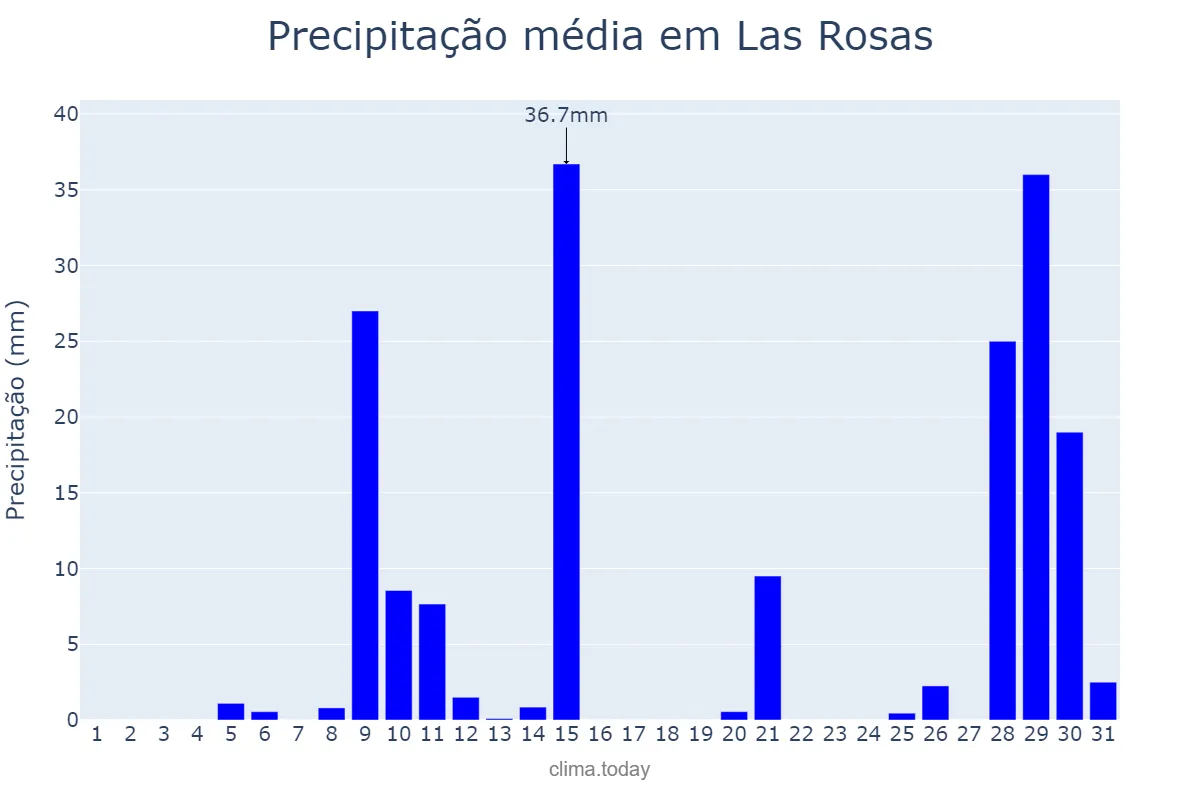 Precipitação em janeiro em Las Rosas, Santa Fe, AR