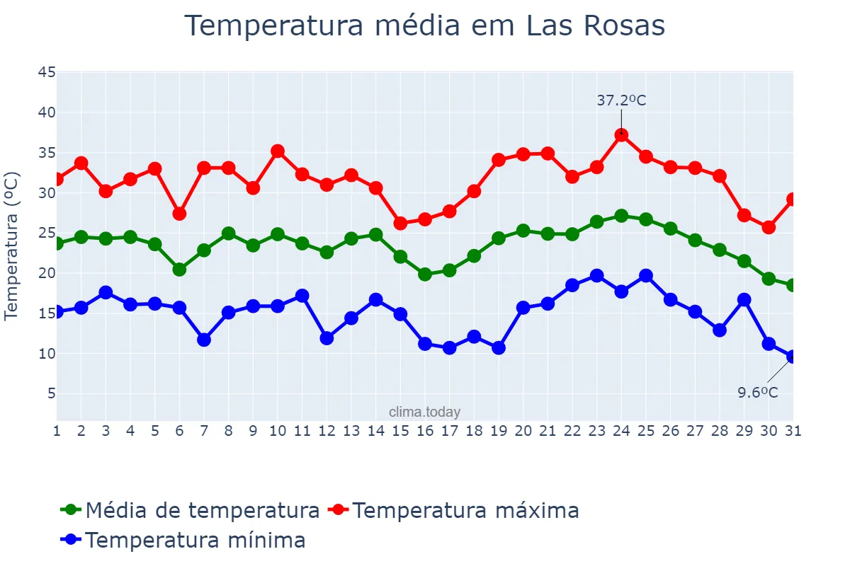 Temperatura em janeiro em Las Rosas, Santa Fe, AR