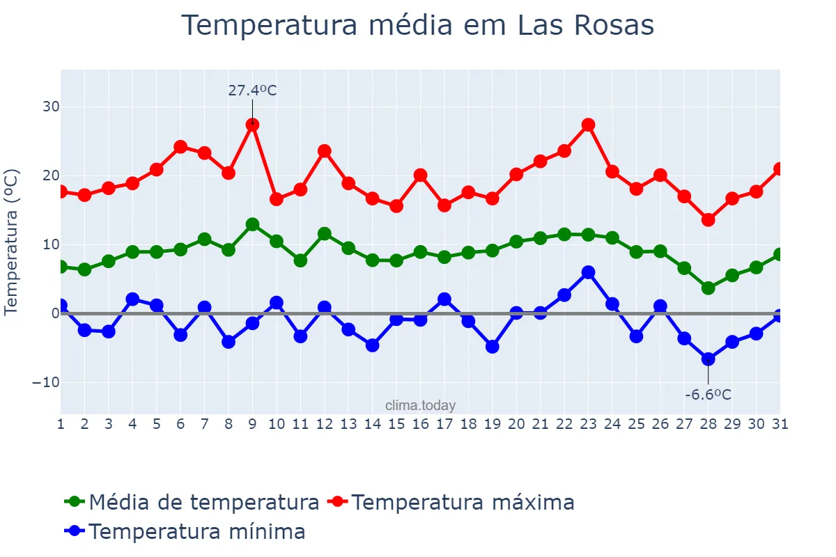 Temperatura em julho em Las Rosas, Santa Fe, AR