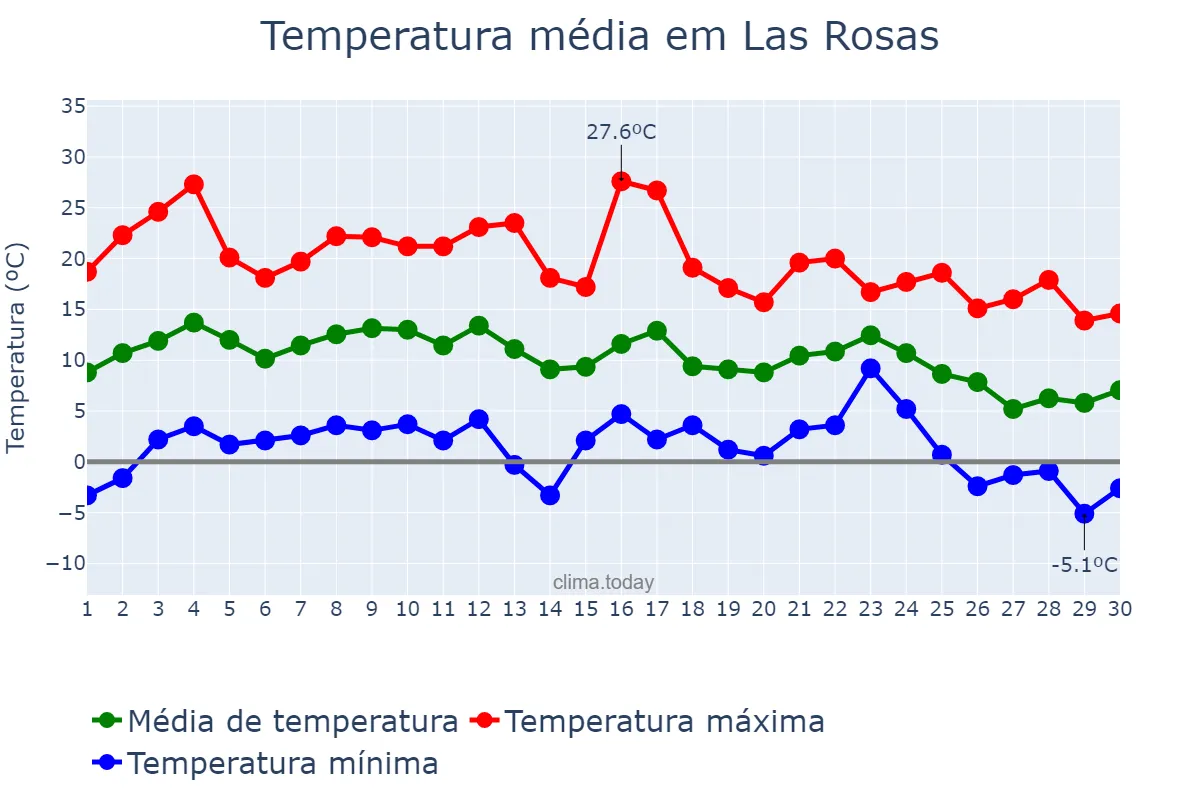 Temperatura em junho em Las Rosas, Santa Fe, AR
