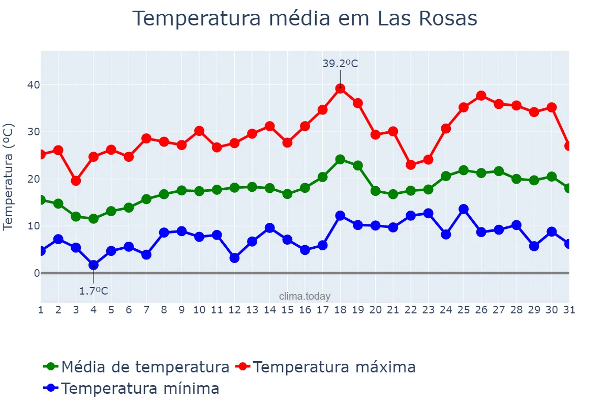 Temperatura em outubro em Las Rosas, Santa Fe, AR