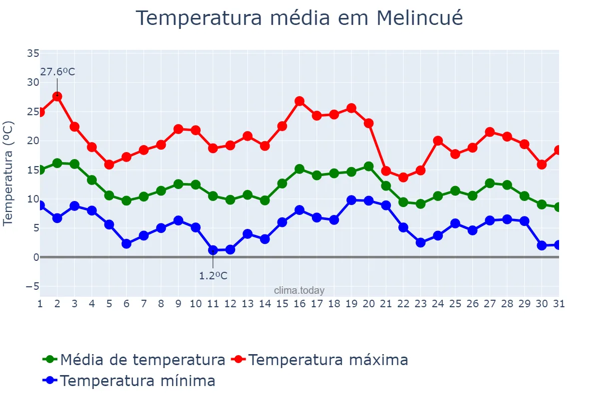 Temperatura em maio em Melincué, Santa Fe, AR