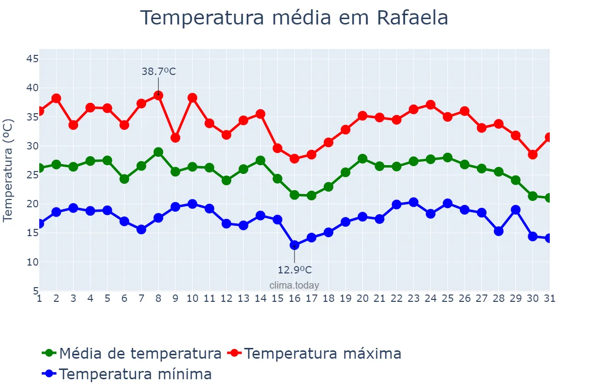 Temperatura em janeiro em Rafaela, Santa Fe, AR